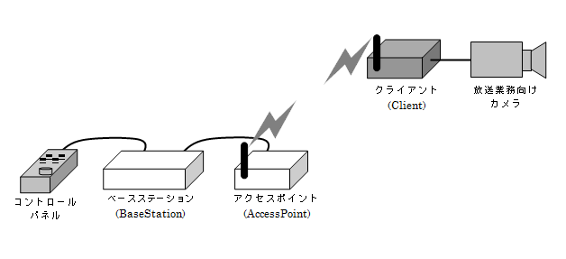 カメラコントロールシステムイメージ